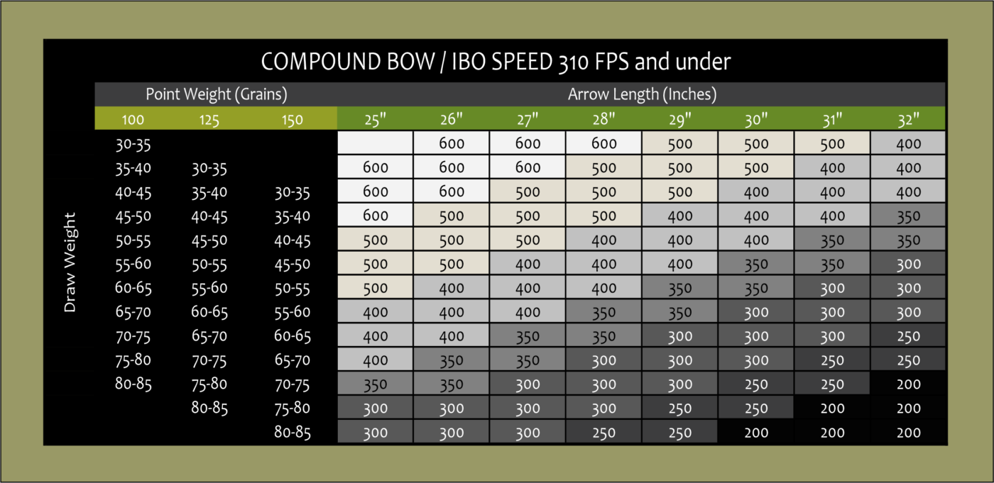 Compound and Recurve Bow Draw Weight Charts